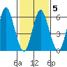 Stamford tide chart for Saturday, February 5, 2022