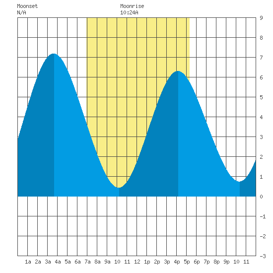 Stamford tide chart for Monday, February 7, 2022