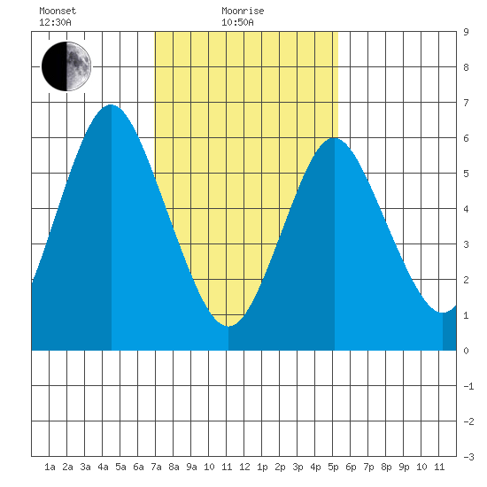 Stamford tide chart for Tuesday, February 8, 2022