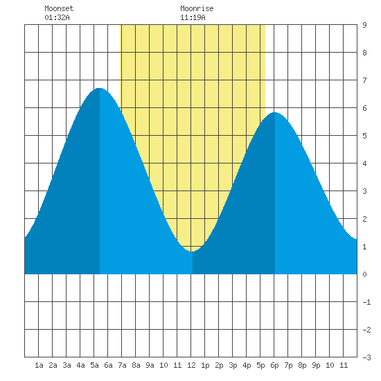 Stamford tide chart for Wednesday, February 9, 2022