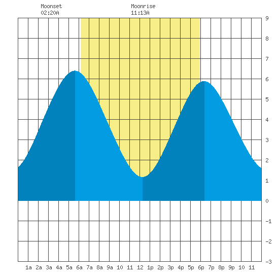 Stamford tide chart for Friday, March 11, 2022
