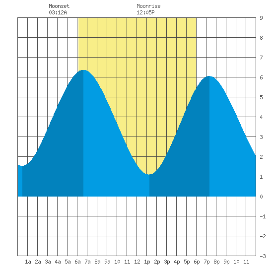 Stamford tide chart for Saturday, March 12, 2022