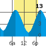 Stamford tide chart for Sunday, March 13, 2022