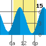 Stamford tide chart for Tuesday, March 15, 2022