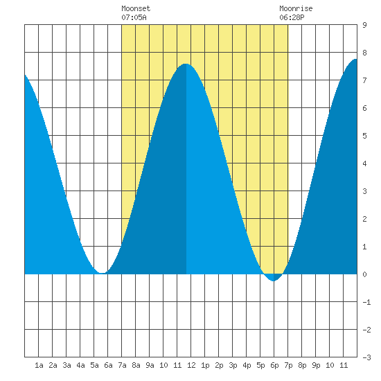 Stamford tide chart for Thursday, March 17, 2022