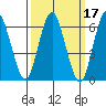 Stamford tide chart for Thursday, March 17, 2022