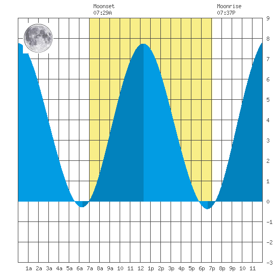 Stamford tide chart for Friday, March 18, 2022