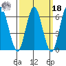 Stamford tide chart for Friday, March 18, 2022