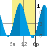 Stamford tide chart for Tuesday, March 1, 2022