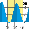 Stamford tide chart for Sunday, March 20, 2022