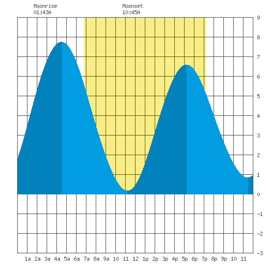 Stamford tide chart for Thursday, March 24, 2022