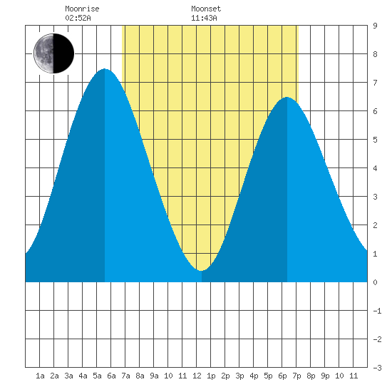 Stamford tide chart for Friday, March 25, 2022