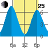 Stamford tide chart for Friday, March 25, 2022