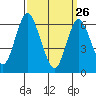 Stamford tide chart for Saturday, March 26, 2022