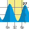 Stamford tide chart for Sunday, March 27, 2022