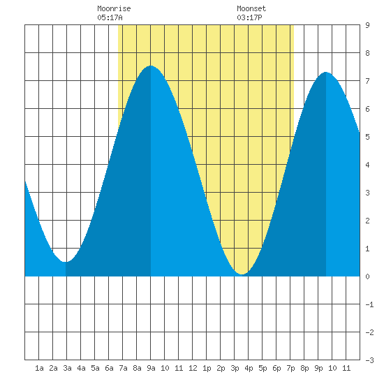 Stamford tide chart for Monday, March 28, 2022