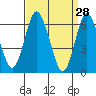 Stamford tide chart for Monday, March 28, 2022