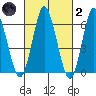 Stamford tide chart for Wednesday, March 2, 2022