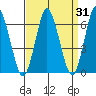 Stamford tide chart for Thursday, March 31, 2022
