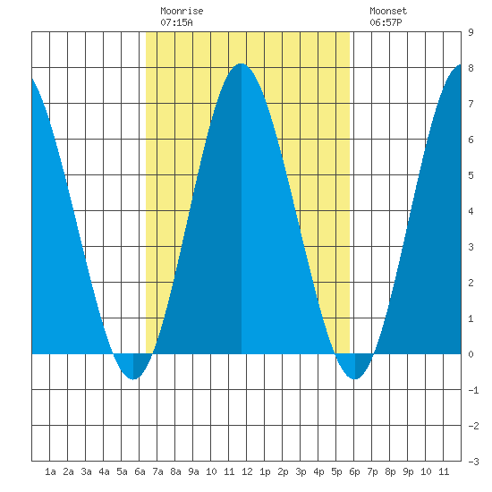 Stamford tide chart for Thursday, March 3, 2022