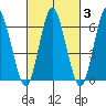 Stamford tide chart for Thursday, March 3, 2022