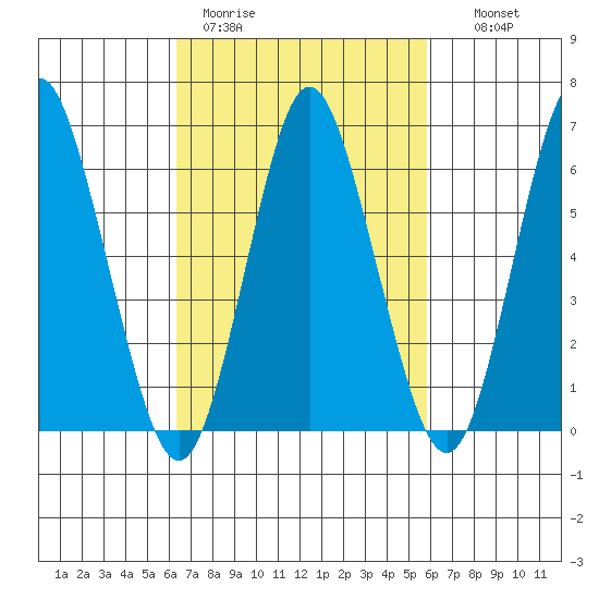 Stamford tide chart for Friday, March 4, 2022