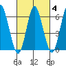 Stamford tide chart for Friday, March 4, 2022