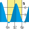 Stamford tide chart for Saturday, March 5, 2022