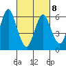 Stamford tide chart for Tuesday, March 8, 2022