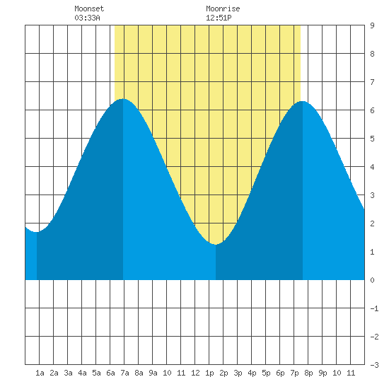 Stamford tide chart for Sunday, April 10, 2022