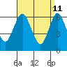 Stamford tide chart for Monday, April 11, 2022