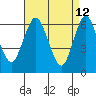 Stamford tide chart for Tuesday, April 12, 2022