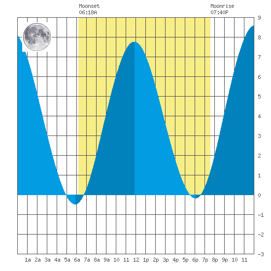 Stamford tide chart for Saturday, April 16, 2022