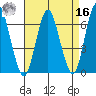 Stamford tide chart for Saturday, April 16, 2022