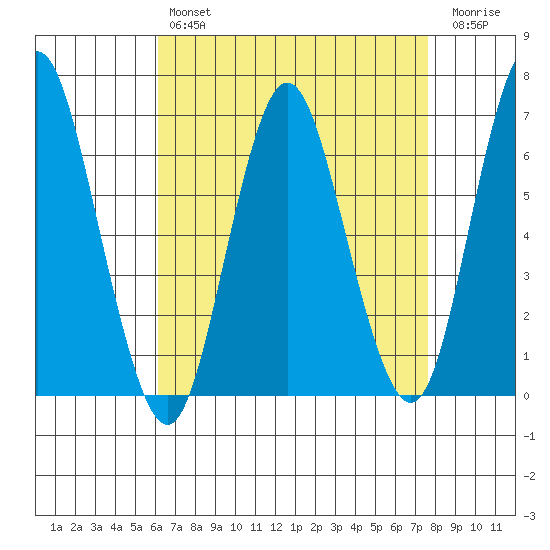 Stamford tide chart for Sunday, April 17, 2022
