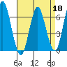 Stamford tide chart for Monday, April 18, 2022
