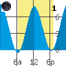 Stamford tide chart for Friday, April 1, 2022