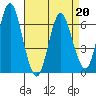 Stamford tide chart for Wednesday, April 20, 2022