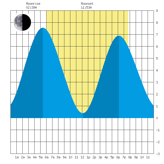 Stamford tide chart for Saturday, April 23, 2022