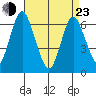 Stamford tide chart for Saturday, April 23, 2022