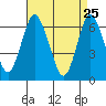 Stamford tide chart for Monday, April 25, 2022
