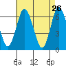 Stamford tide chart for Tuesday, April 26, 2022