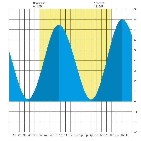 Stamford tide chart for Wednesday, April 27, 2022