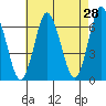 Stamford tide chart for Thursday, April 28, 2022