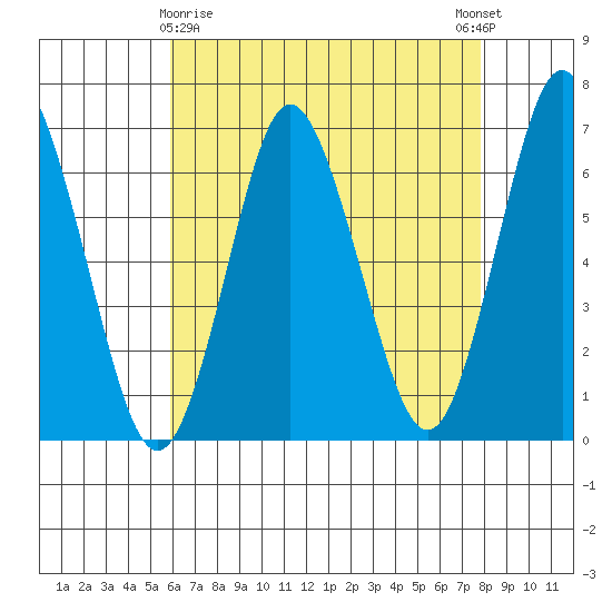 Stamford tide chart for Friday, April 29, 2022