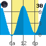 Stamford tide chart for Saturday, April 30, 2022