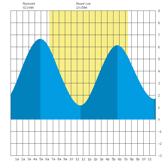 Stamford tide chart for Friday, April 8, 2022