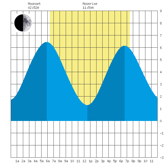 Stamford tide chart for Saturday, April 9, 2022