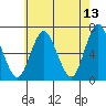 Stamford tide chart for Friday, May 13, 2022