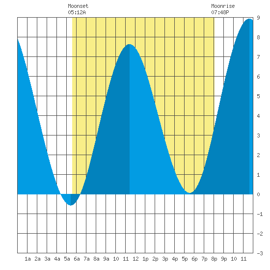 Stamford tide chart for Sunday, May 15, 2022
